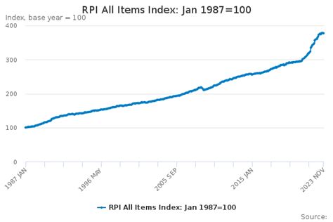 rpi all items index: jan 1987=100|RPI: All items exc. housing (Jan 1987=100) .